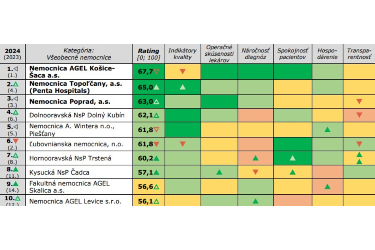 FOTO: Nemocnica Poprad stúpa, Prešov stagnuje. Kde sa liečiť v Prešovskom kraji?, foto 1