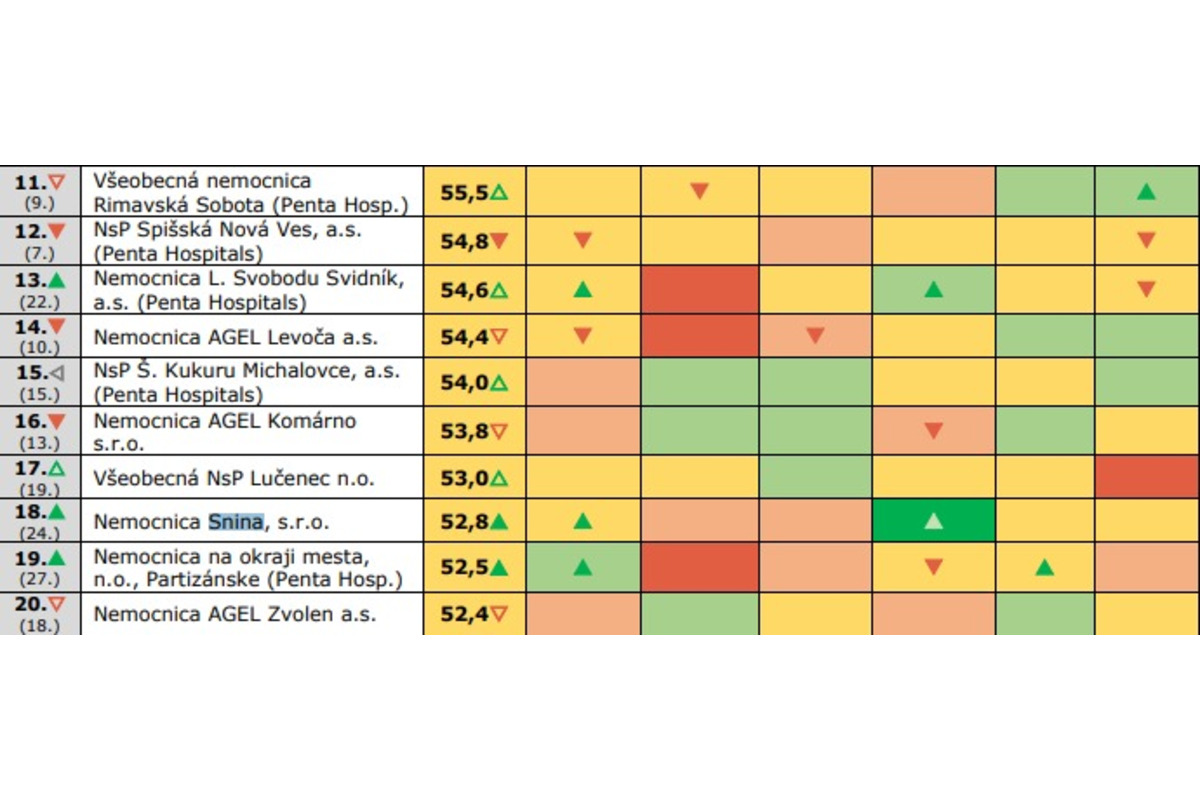 FOTO: Nemocnica Poprad stúpa, Prešov stagnuje. Kde sa liečiť v Prešovskom kraji?, foto 4
