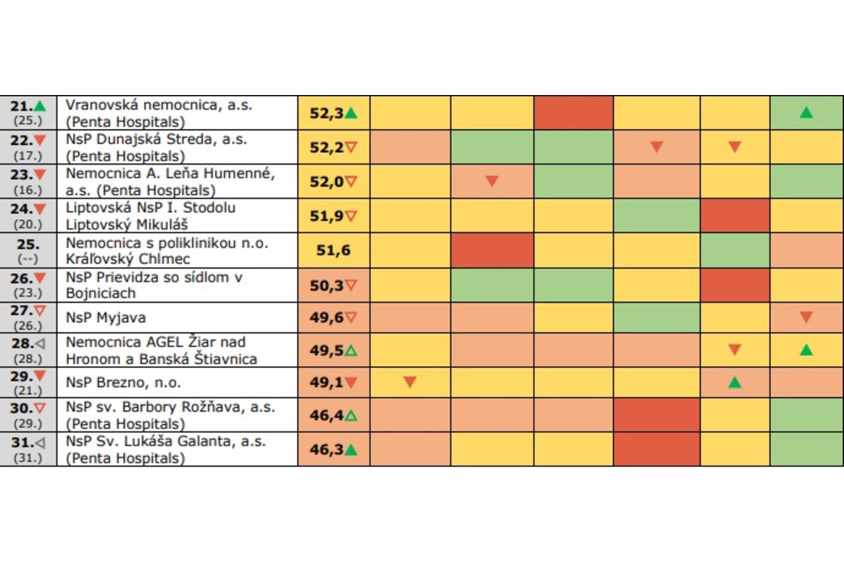 FOTO: Nemocnica Poprad stúpa, Prešov stagnuje. Kde sa liečiť v Prešovskom kraji?, foto 5
