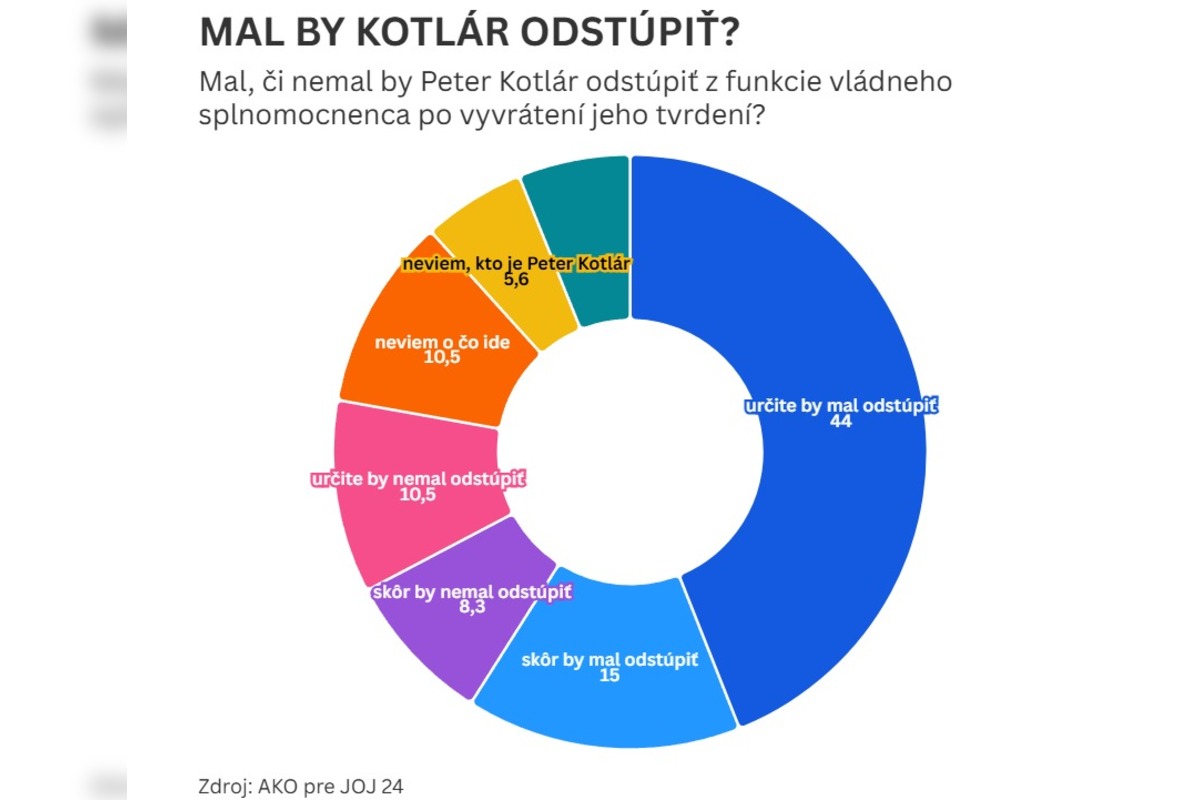 FOTO: Prieskum o tom, či by mal splnomocnenec Peter Kotlár odstúpiť, foto 1