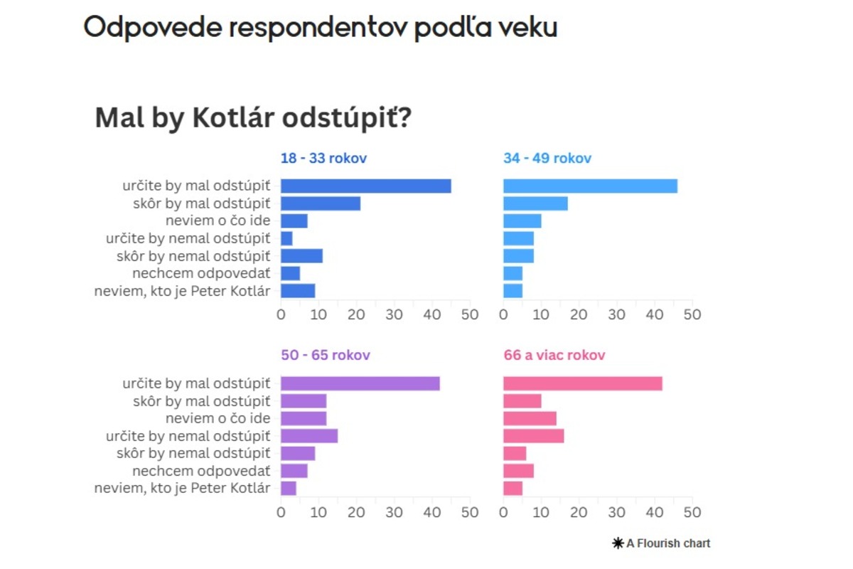 FOTO: Prieskum o tom, či by mal splnomocnenec Peter Kotlár odstúpiť, foto 3