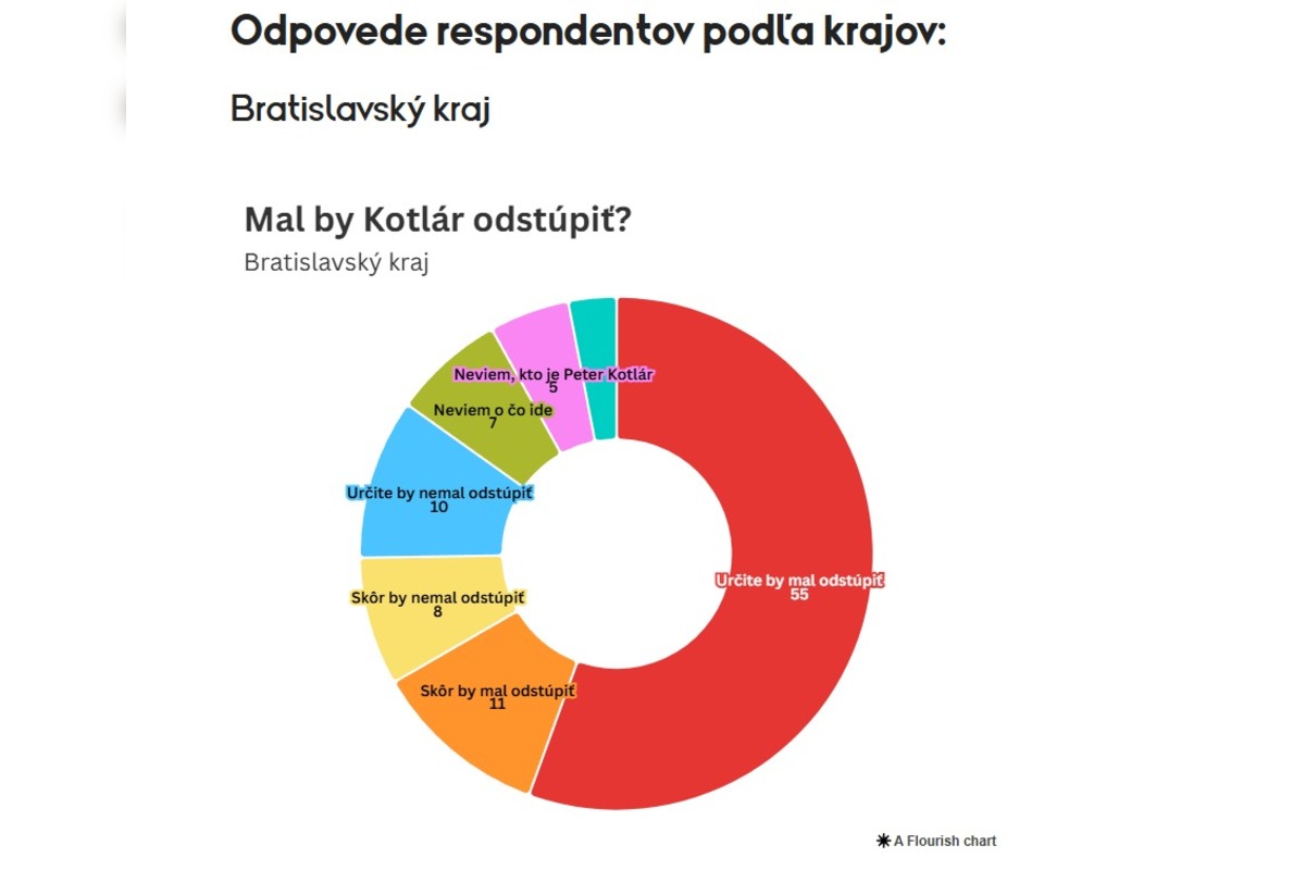 FOTO: Prieskum o tom, či by mal splnomocnenec Peter Kotlár odstúpiť, foto 5
