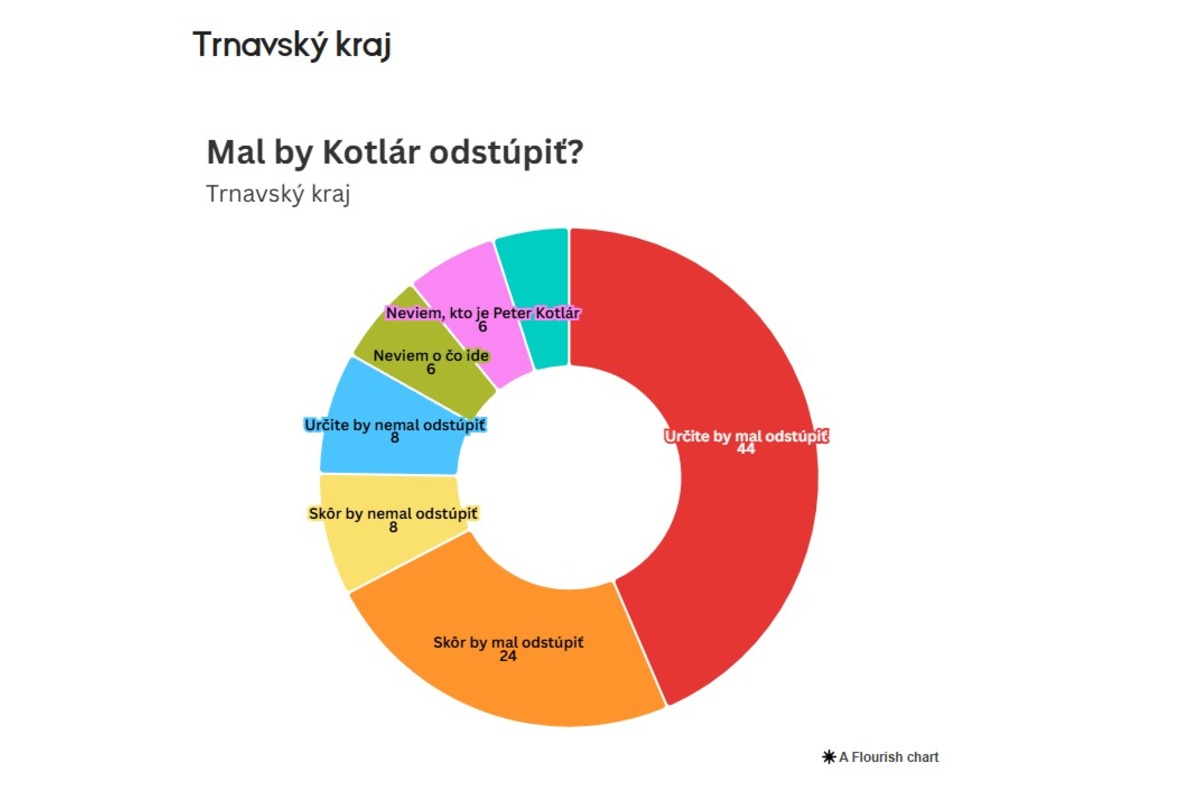 FOTO: Prieskum o tom, či by mal splnomocnenec Peter Kotlár odstúpiť, foto 6