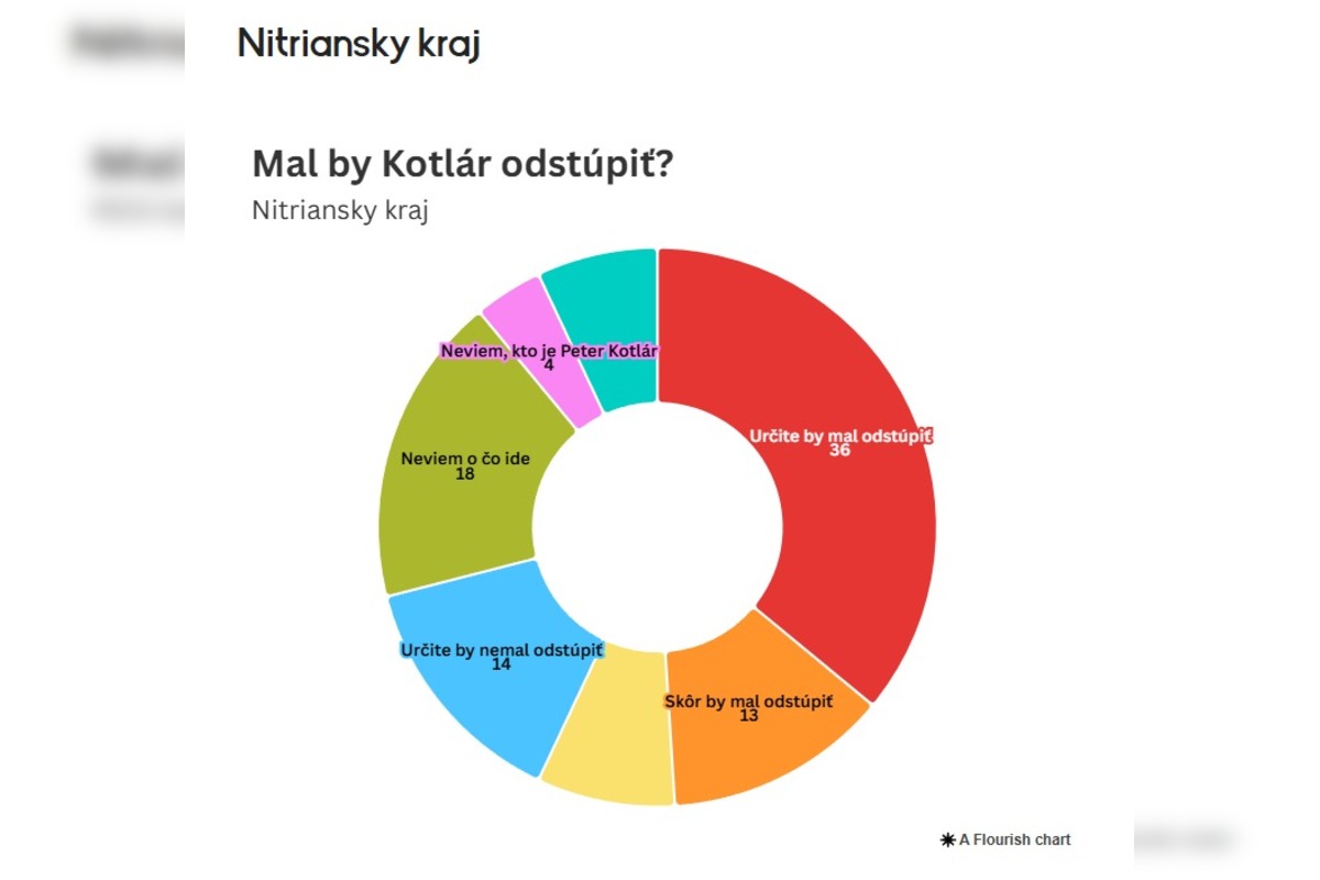 FOTO: Prieskum o tom, či by mal splnomocnenec Peter Kotlár odstúpiť, foto 7