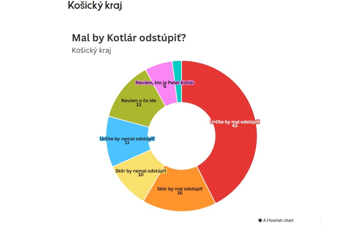 FOTO: Prieskum o tom, či by mal splnomocnenec Peter Kotlár odstúpiť, foto 12