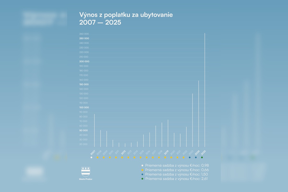 FOTO: Turisti sa vracajú. Prešov hlási silné roky návštevnosti, foto 2