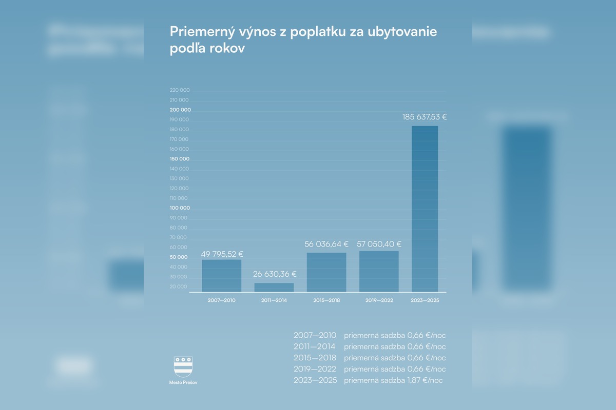FOTO: Turisti sa vracajú. Prešov hlási silné roky návštevnosti, foto 3