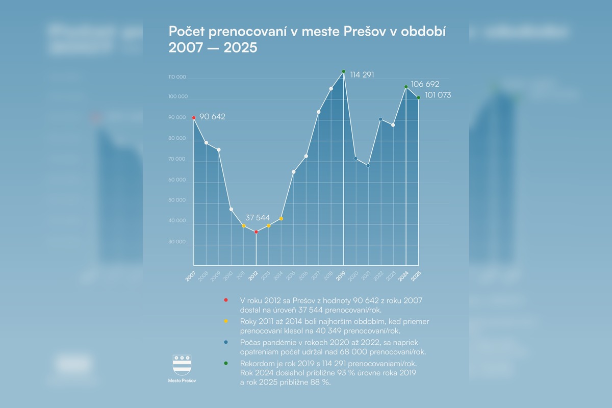 FOTO: Turisti sa vracajú. Prešov hlási silné roky návštevnosti, foto 4