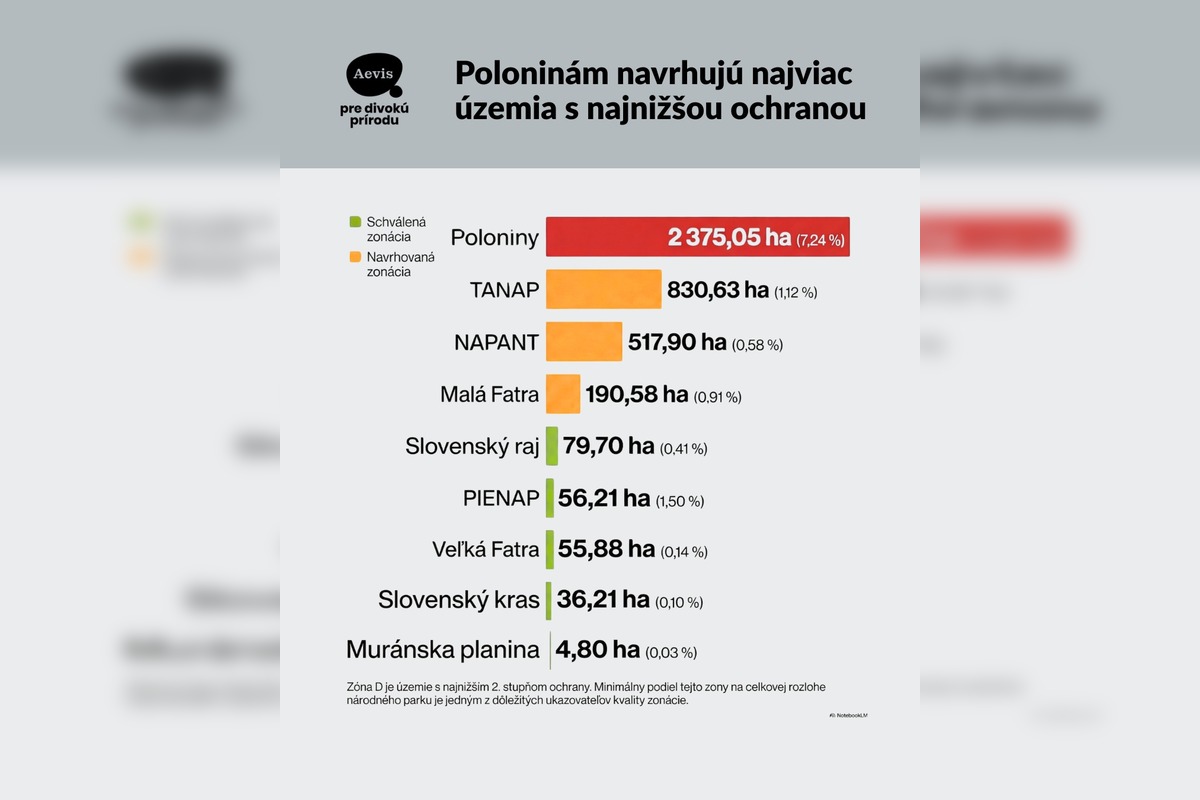 FOTO: Ochranári varujú, v Poloninách má oslabiť ochrana prírody, foto 2