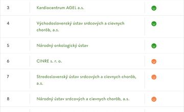 FOTO: Rebríček slovenských nemocníc za rok 2024. Ktoré sú najlepšie a ktoré najhoršie?