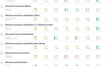 FOTO: Nemocnica Poprad stúpa, Prešov stagnuje. Kde sa liečiť v Prešovskom kraji?