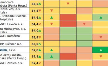 FOTO: Nemocnica Poprad stúpa, Prešov stagnuje. Kde sa liečiť v Prešovskom kraji?