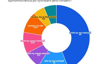 FOTO: Prieskum o tom, či by mal splnomocnenec Peter Kotlár odstúpiť