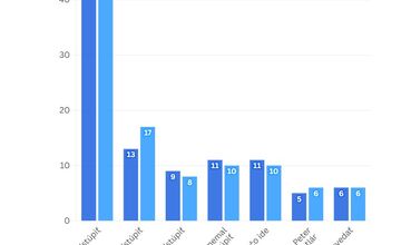 FOTO: Prieskum o tom, či by mal splnomocnenec Peter Kotlár odstúpiť
