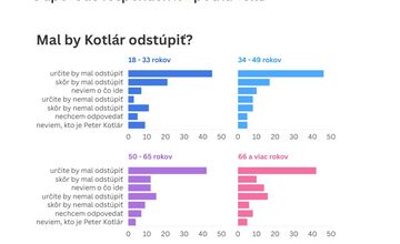 FOTO: Prieskum o tom, či by mal splnomocnenec Peter Kotlár odstúpiť