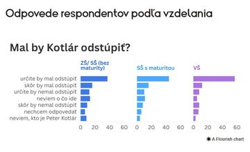 FOTO: Prieskum o tom, či by mal splnomocnenec Peter Kotlár odstúpiť