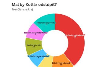 FOTO: Prieskum o tom, či by mal splnomocnenec Peter Kotlár odstúpiť