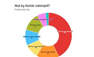 FOTO: Prieskum o tom, či by mal splnomocnenec Peter Kotlár odstúpiť