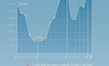 FOTO: Turisti sa vracajú. Prešov hlási silné roky návštevnosti