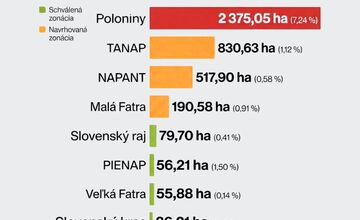 FOTO: Ochranári varujú, v Poloninách má oslabiť ochrana prírody