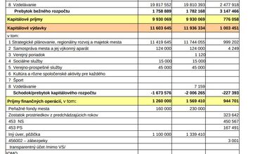 FOTO: Humenné zverejnilo hospodárenie. Najviac stálo školstvo